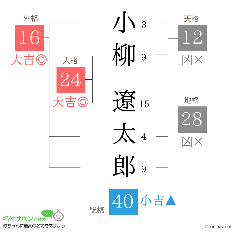 小柳 遼太郎さんの姓名判断結果