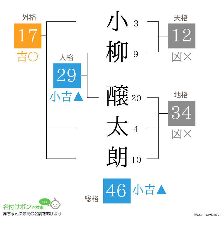 小柳 醸太朗さんの姓名判断結果