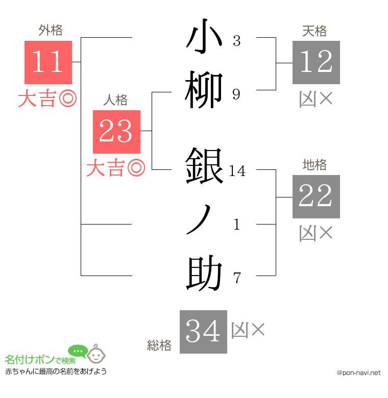 小柳 銀ノ助さんの姓名判断結果