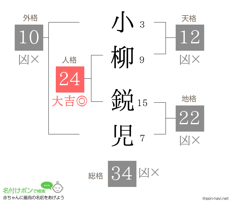 小柳 鋭児さんの姓名判断結果