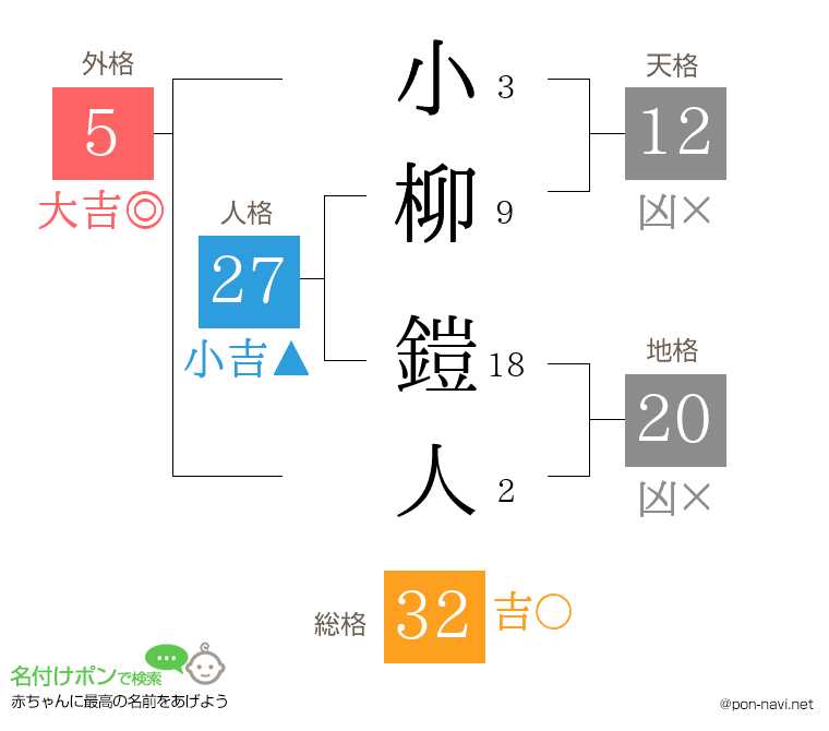 小柳 鎧人さんの姓名判断結果