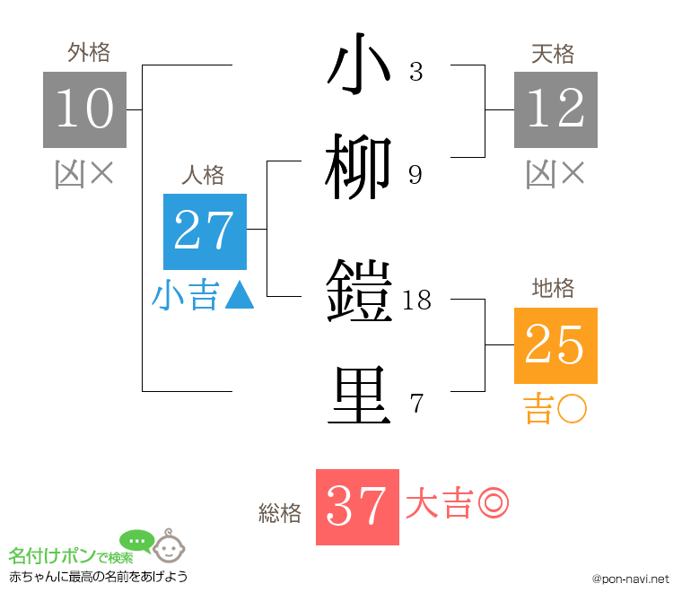 小柳 鎧里さんの姓名判断結果