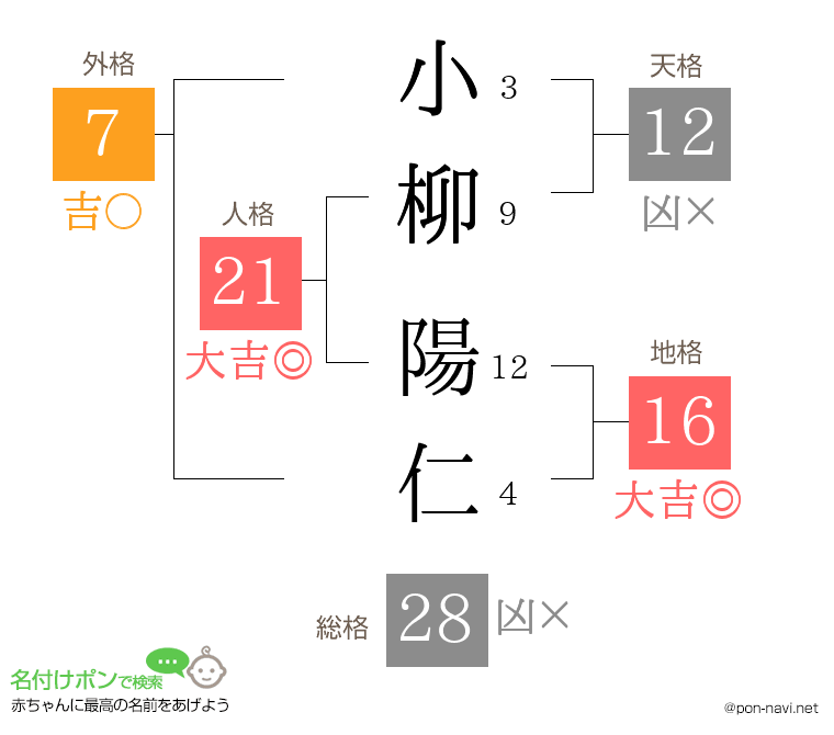小柳 陽仁さんの姓名判断結果