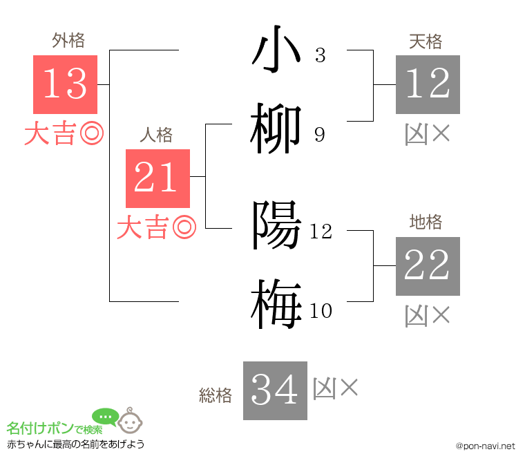 小柳 陽梅さんの姓名判断結果