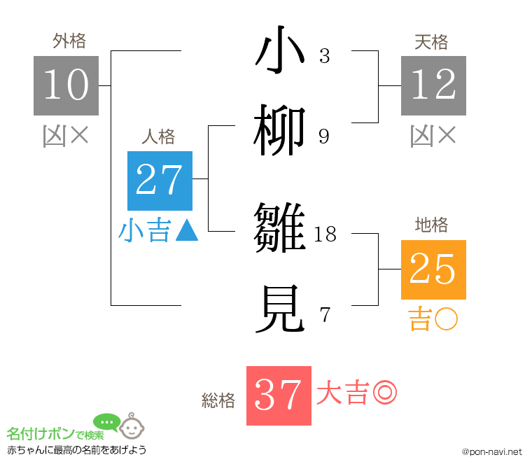 小柳 雛見さんの姓名判断結果