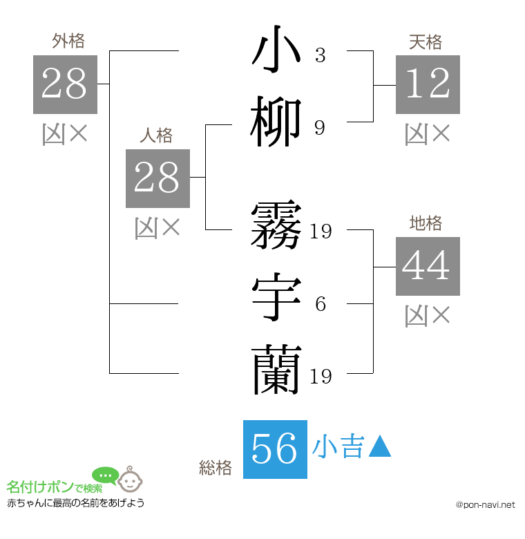 小柳 霧宇蘭さんの姓名判断結果