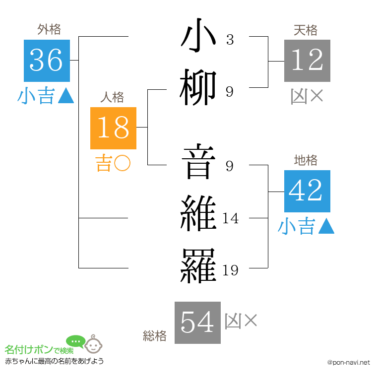 小柳 音維羅さんの姓名判断結果