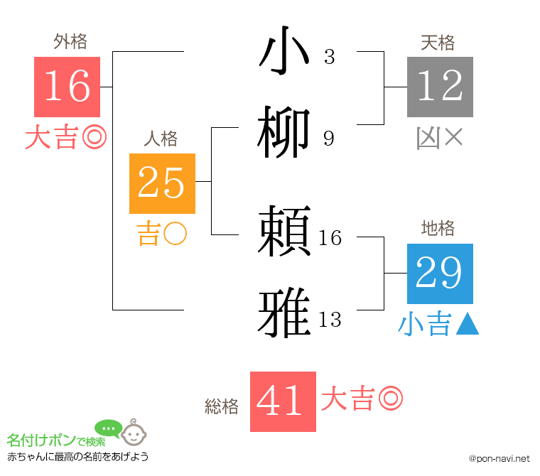 小柳 頼雅さんの姓名判断結果