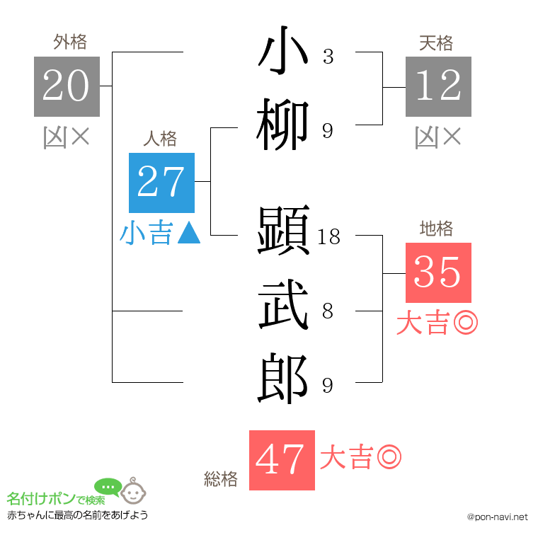 小柳 顕武郎さんの姓名判断結果