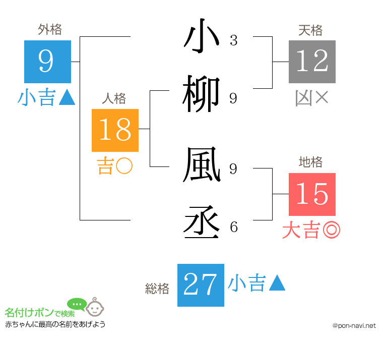 小柳 風丞さんの姓名判断結果