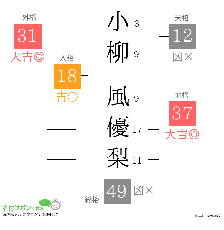 小柳 風優梨さんの姓名判断結果