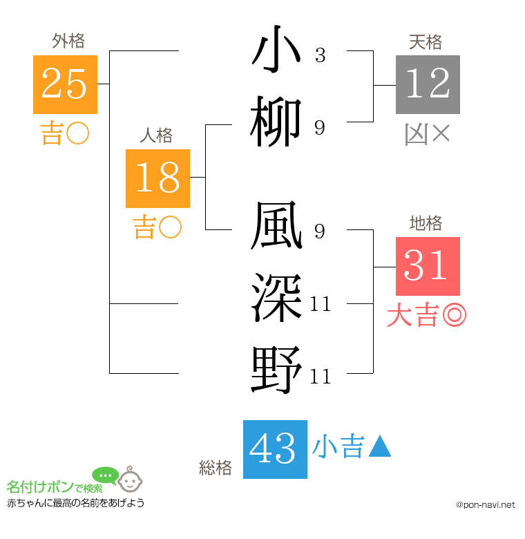 小柳 風深野さんの姓名判断結果
