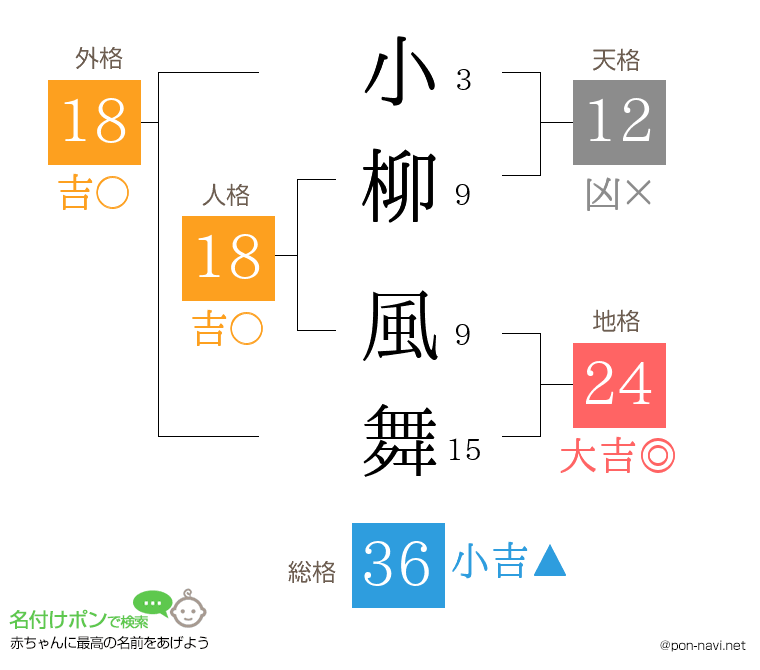 小柳 風舞さんの姓名判断結果