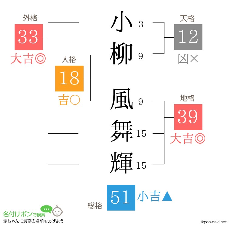 小柳 風舞輝さんの姓名判断結果