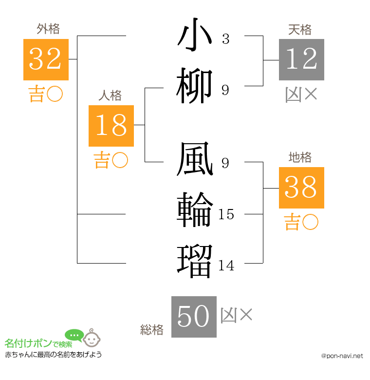 小柳 風輪瑠さんの姓名判断結果