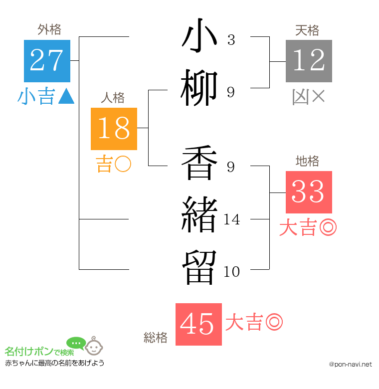 小柳 香緒留さんの姓名判断結果