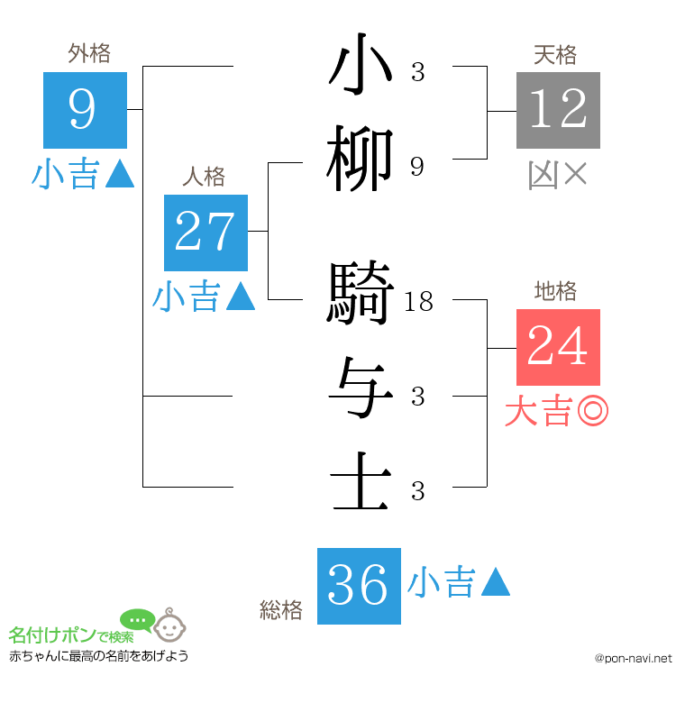 小柳 騎与士さんの姓名判断結果