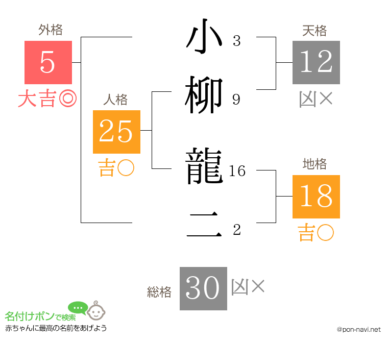 小柳 龍二さんの姓名判断結果