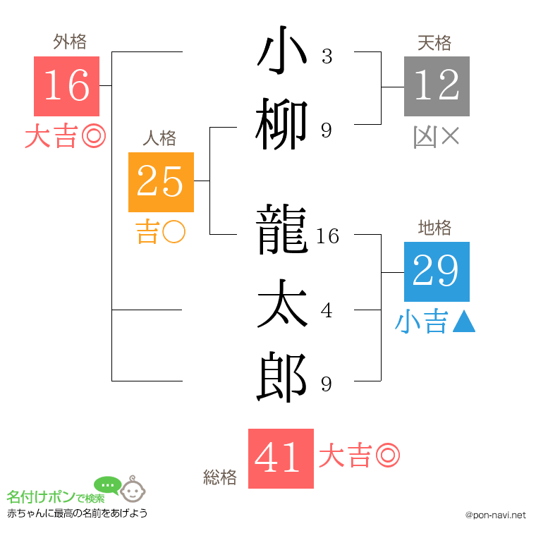 小柳 龍太郎さんの姓名判断結果