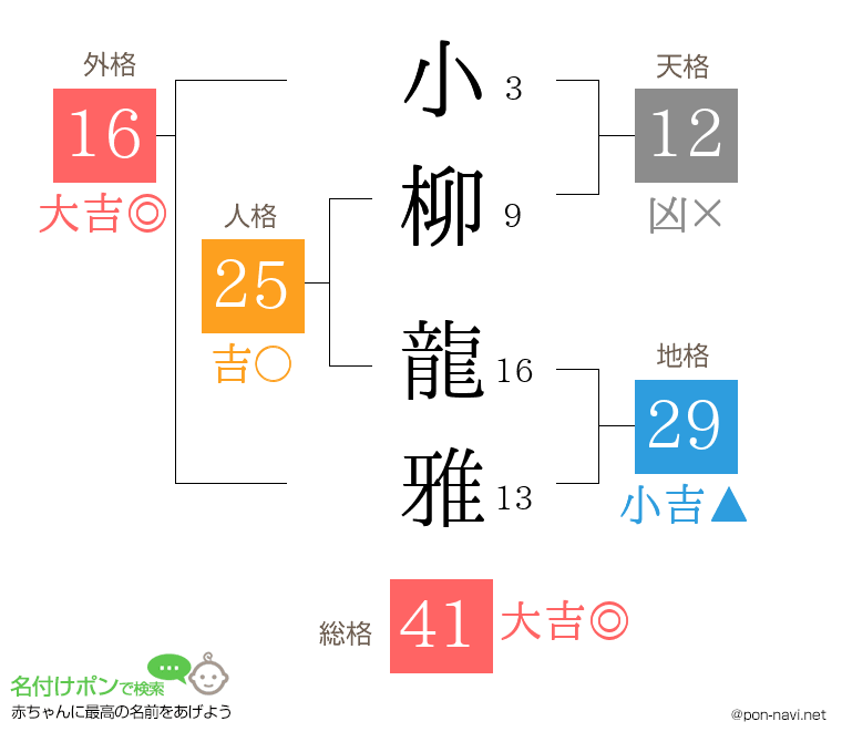 小柳 龍雅さんの姓名判断結果