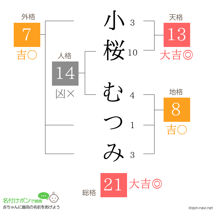 小桜 むつみさんの姓名判断結果