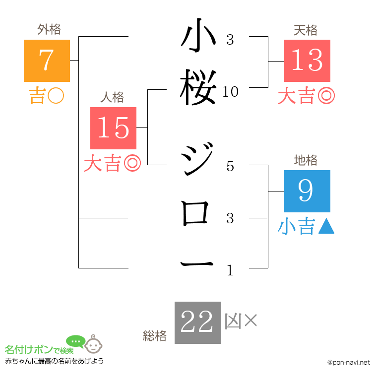 小桜 ジローさんの姓名判断結果