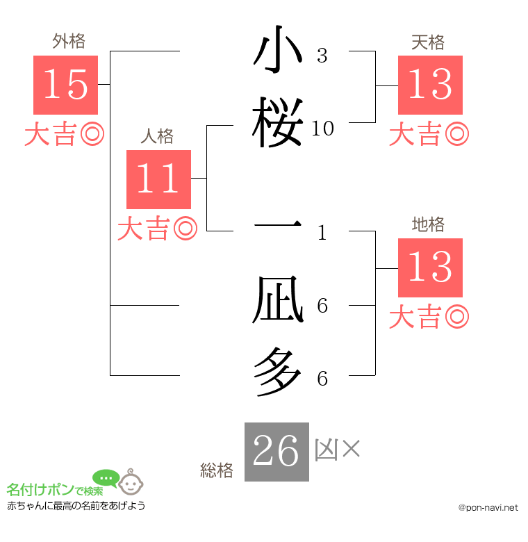 小桜 一凪多さんの姓名判断結果