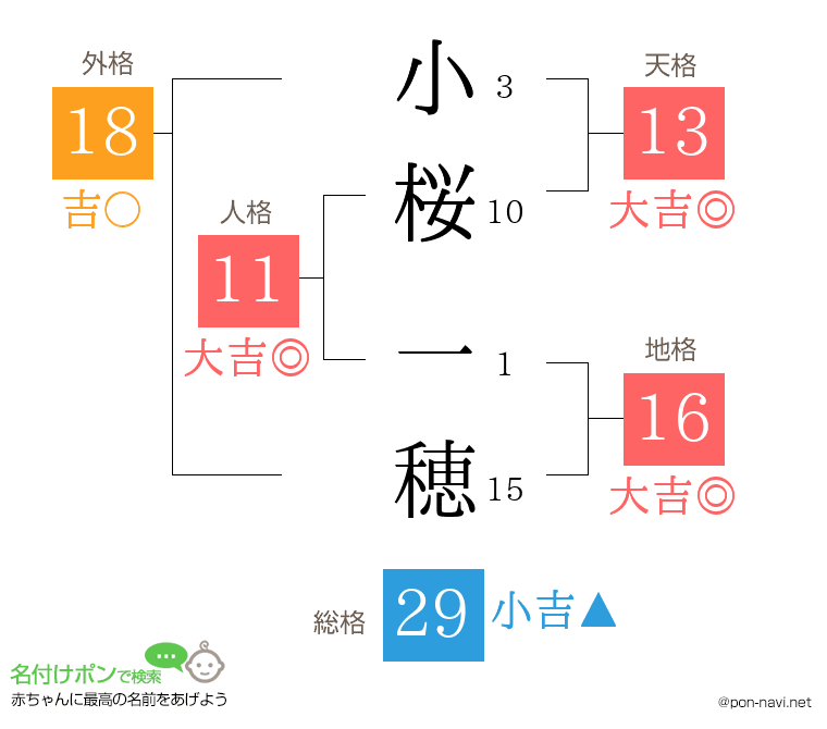 小桜 一穂さんの姓名判断結果