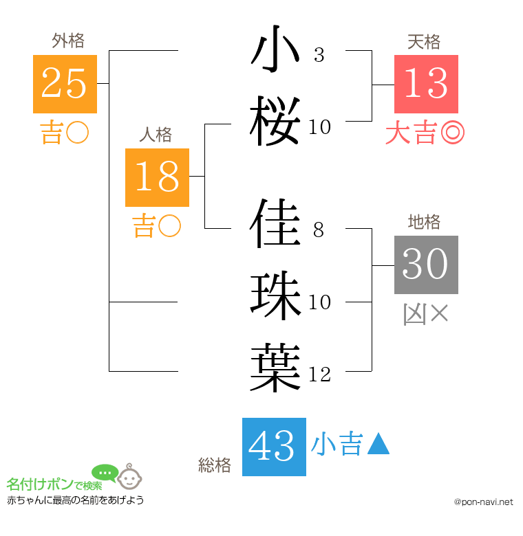 小桜 佳珠葉さんの姓名判断結果