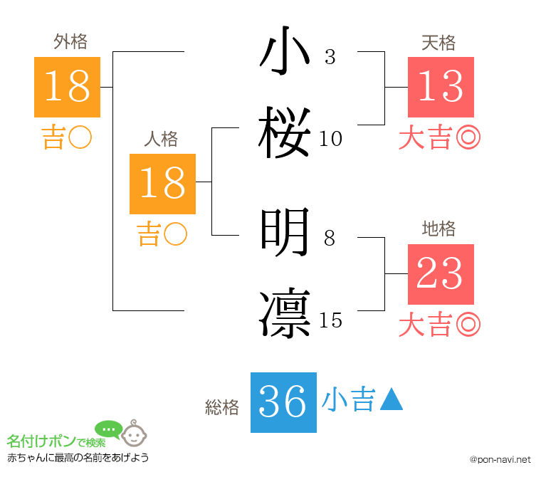 小桜 明凛さんの姓名判断結果