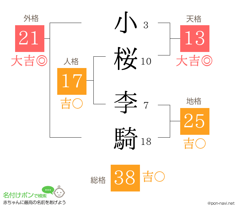 小桜 李騎さんの姓名判断結果