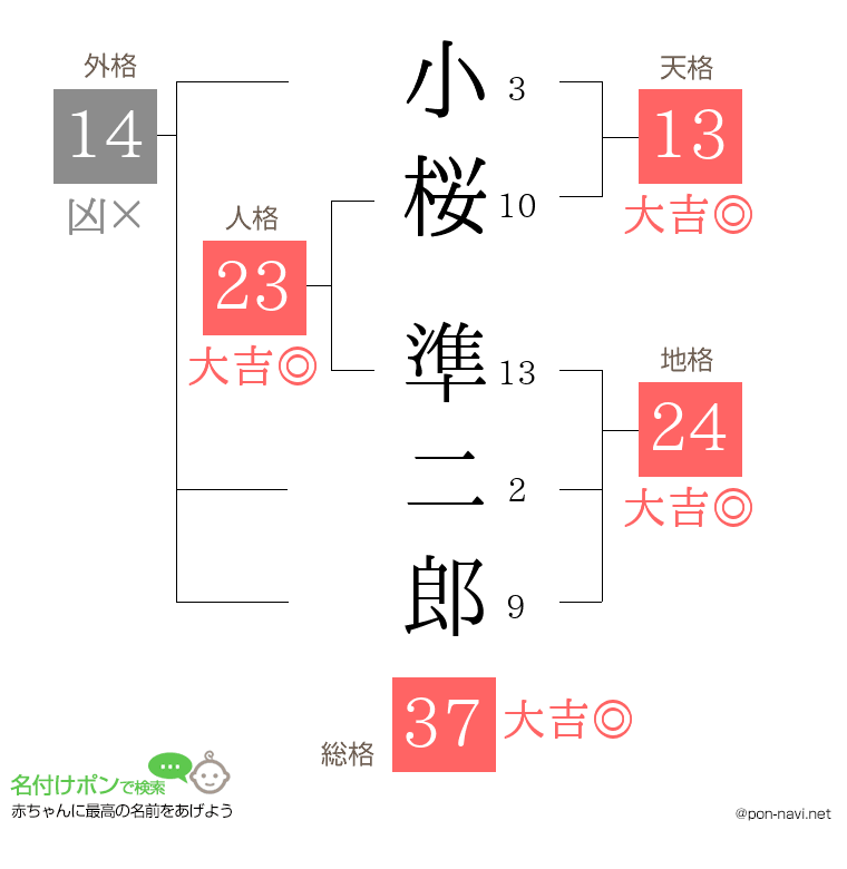 小桜 準二郎さんの姓名判断結果
