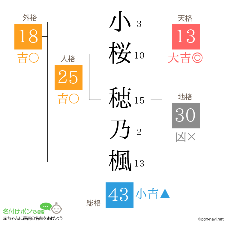 小桜 穂乃楓さんの姓名判断結果