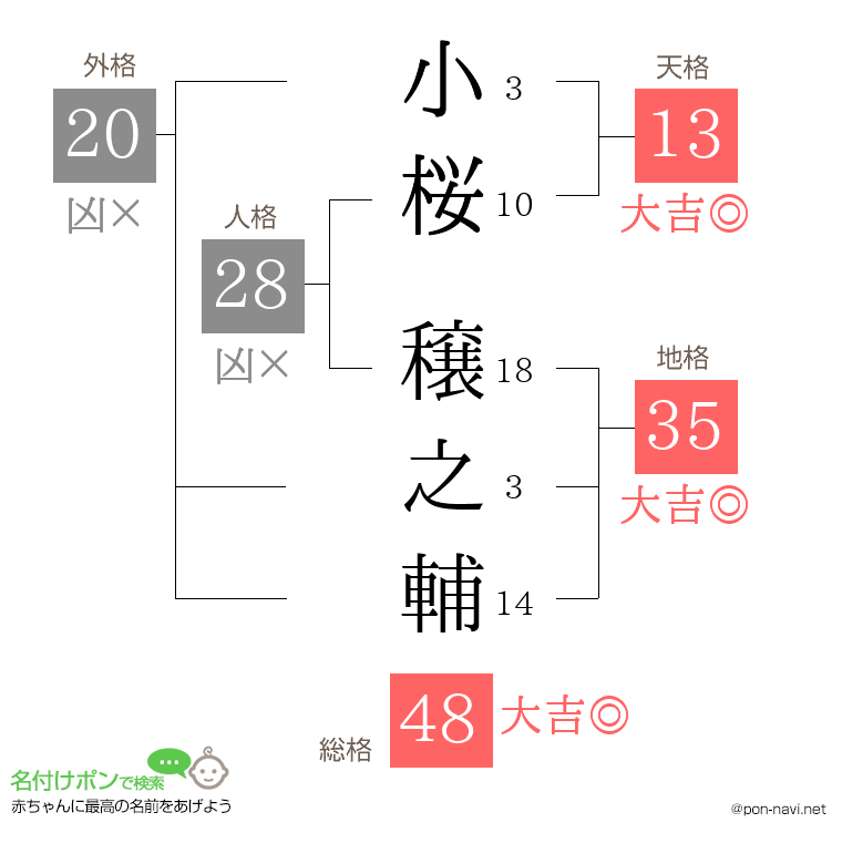 小桜 穣之輔さんの姓名判断結果