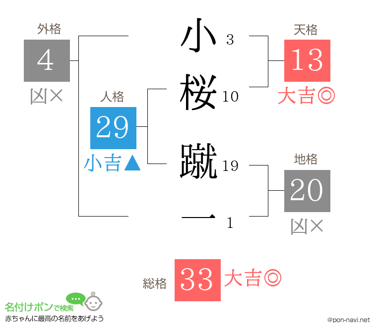 小桜 蹴一さんの姓名判断結果