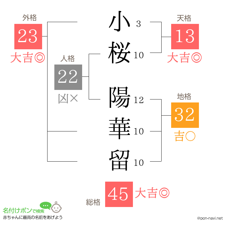 小桜 陽華留さんの姓名判断結果