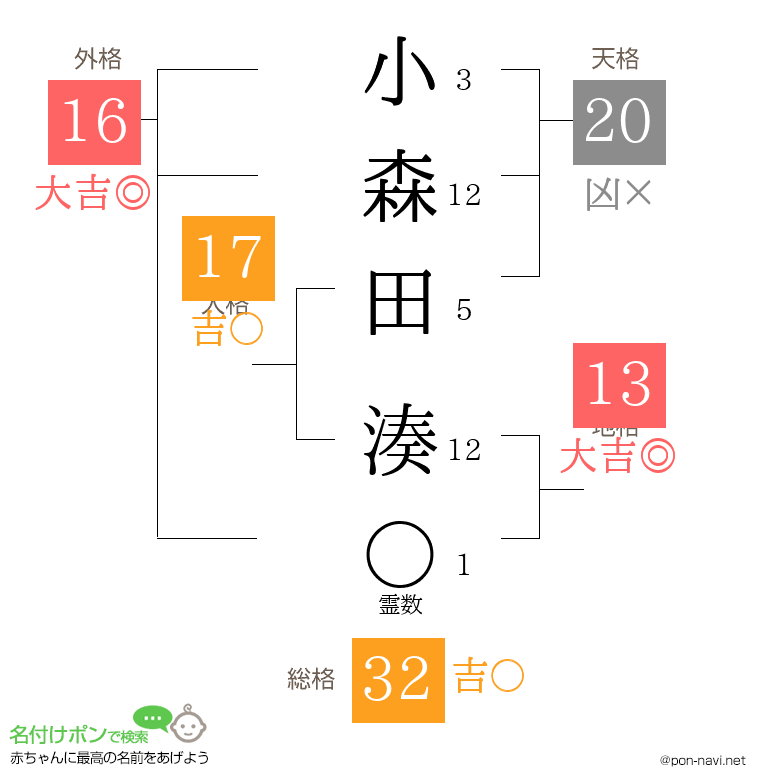 小森田 湊さんの姓名判断結果