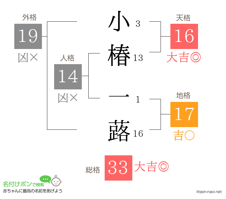小椿 一蕗さんの姓名判断結果