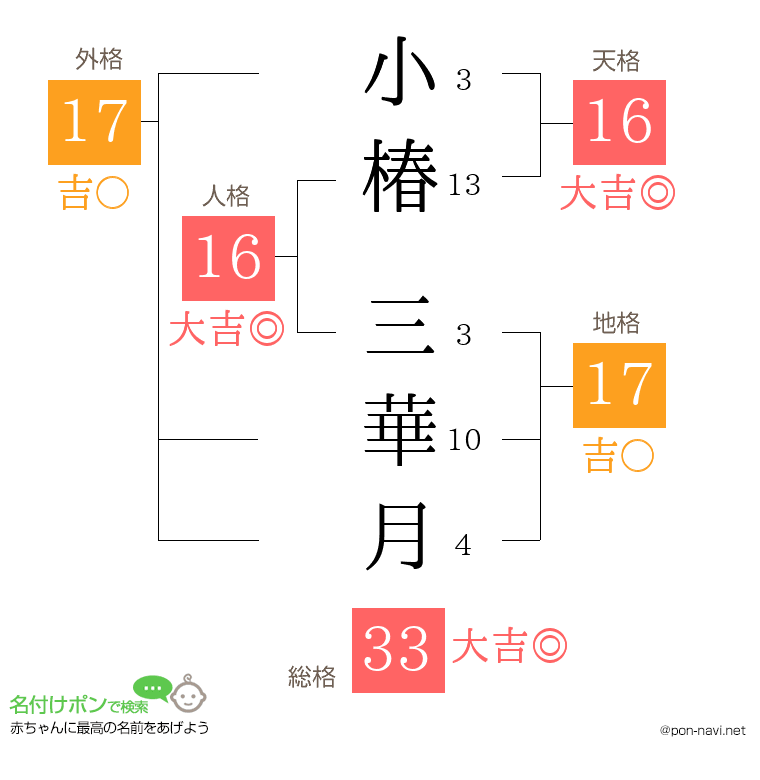 小椿 三華月さんの姓名判断結果