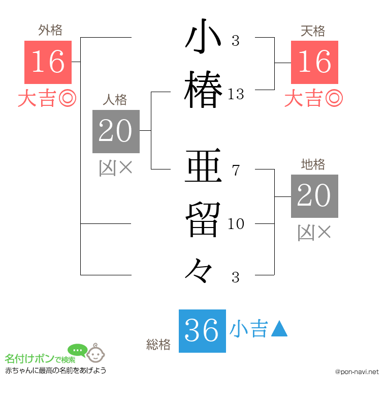 小椿 亜留々さんの姓名判断結果