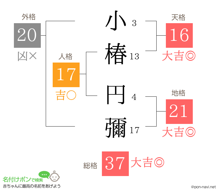 小椿 円彌さんの姓名判断結果