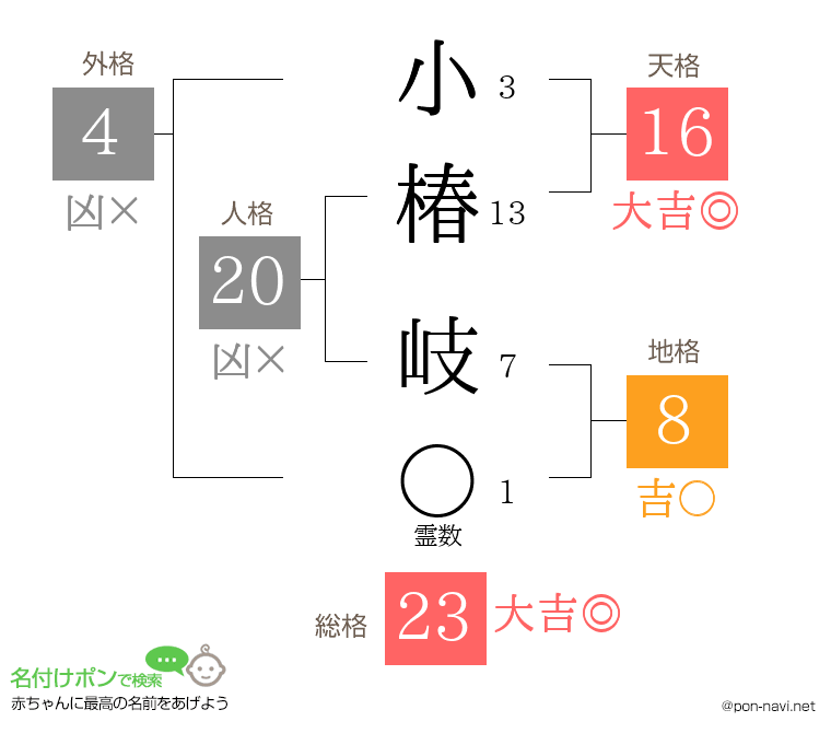 小椿 岐さんの姓名判断結果