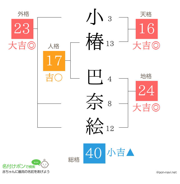 小椿 巴奈絵さんの姓名判断結果