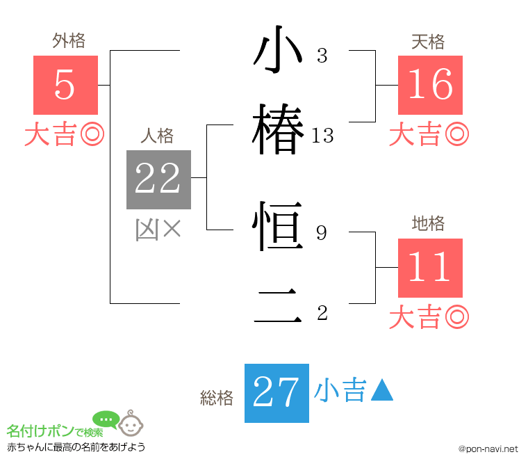 小椿 恒二さんの姓名判断結果