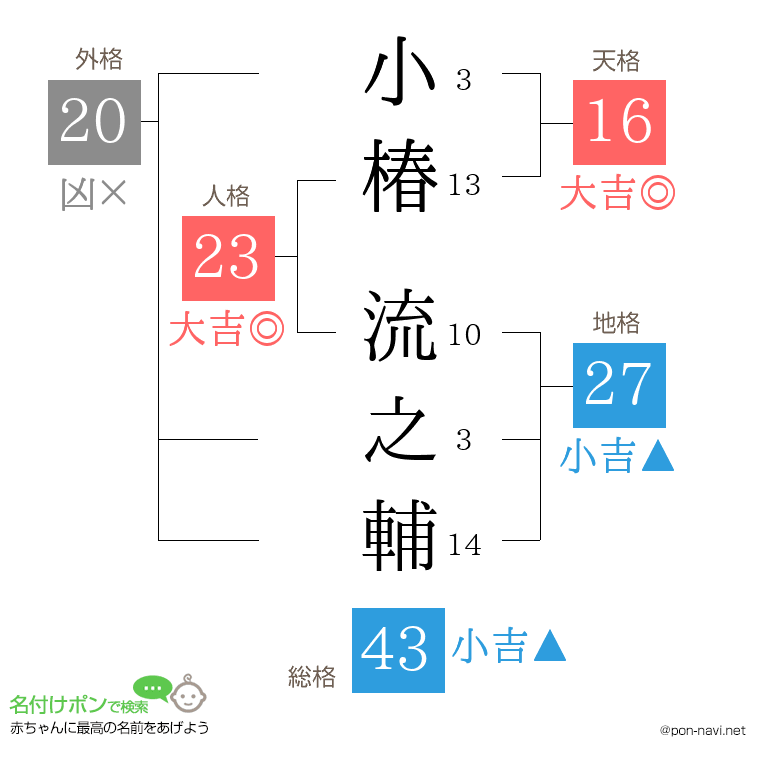 小椿 流之輔さんの姓名判断結果