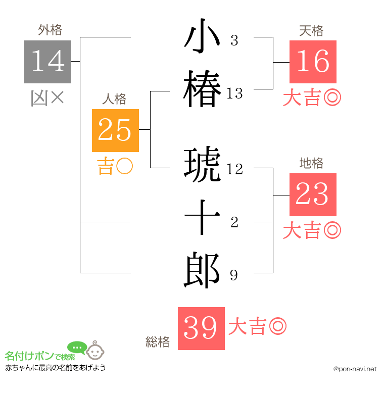 小椿 琥十郎さんの姓名判断結果