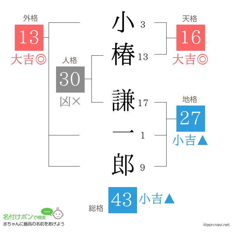 小椿 謙一郎さんの姓名判断結果