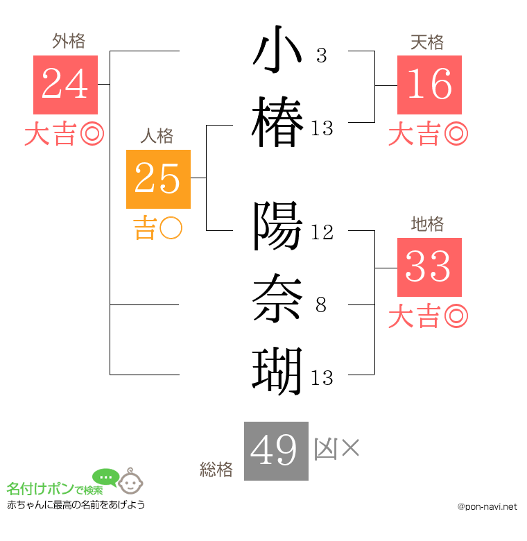 小椿 陽奈瑚さんの姓名判断結果