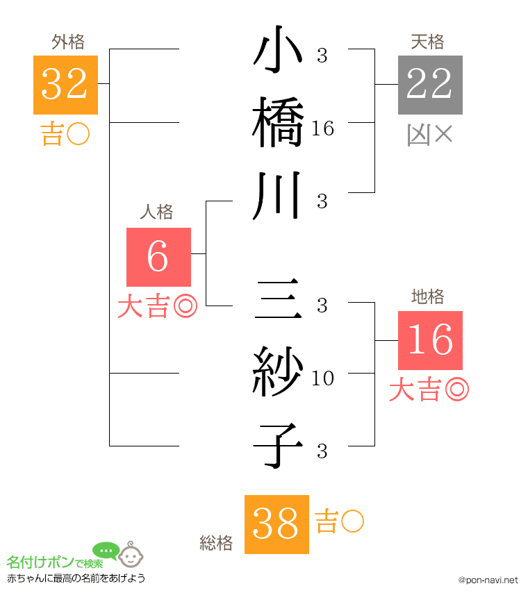 小橋川 三紗子さんの姓名判断結果