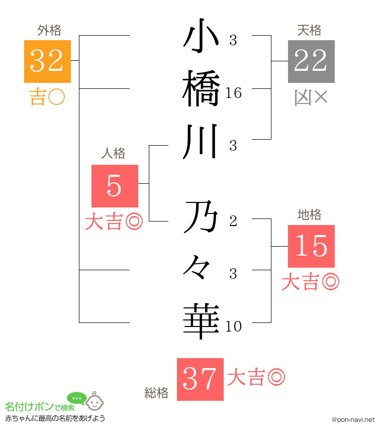 小橋川 乃々華さんの姓名判断結果